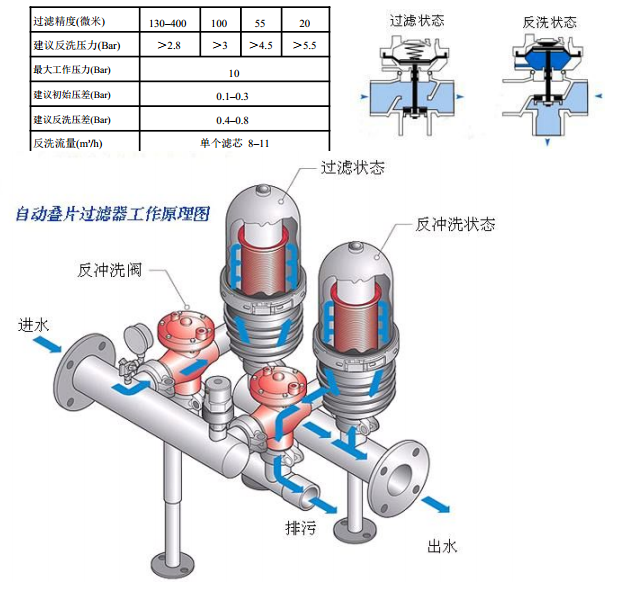 自動(dòng)疊片過(guò)濾器工作原理圖